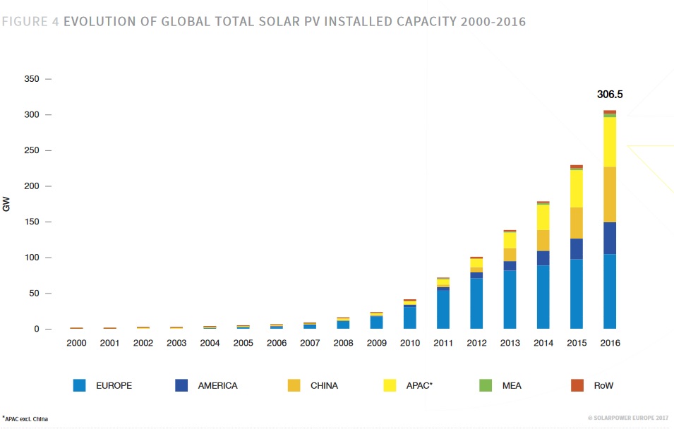 Световният фотоволтаичен пазар ще се разрасне до 80.5 ГВ през 2017