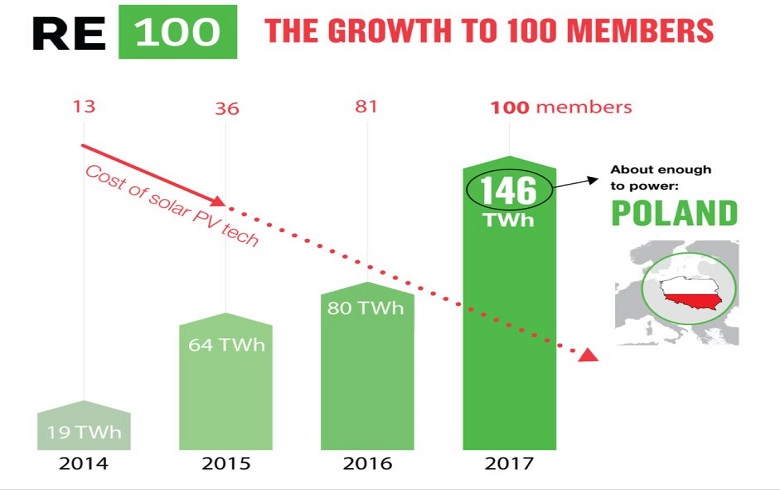 Инициативата за чиста енергия RE100 събра 100 компании